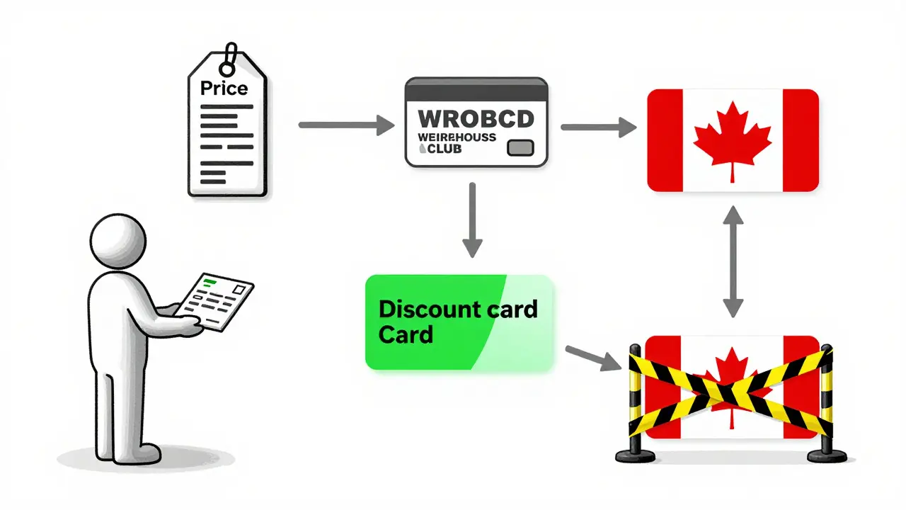 Flowchart illustrating different purchasing options for generic medication prices.